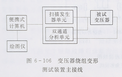 變壓器繞組變形的頻率響應分析法 變壓器繞組變形的頻率響應分析法