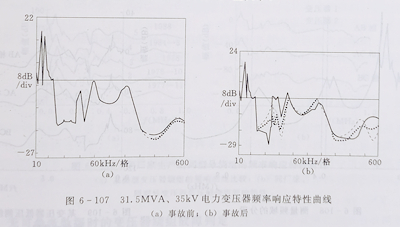 變壓器繞組變形的頻率響應分析法 變壓器繞組變形的頻率響應分析法