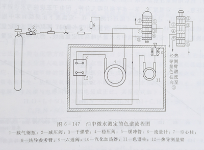 測定變壓器油中微量水分的氣相色譜法 測定變壓器油中微量水分的氣相色譜法